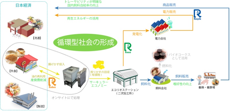 揚げカス(天かす)を肥料に再利用